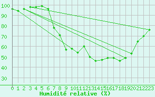 Courbe de l'humidit relative pour Manston (UK)