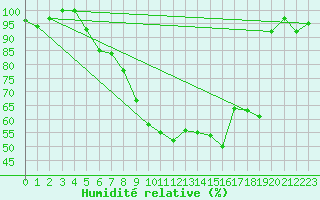 Courbe de l'humidit relative pour Goettingen