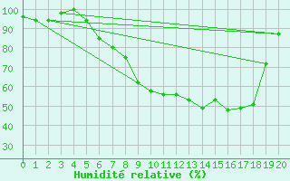 Courbe de l'humidit relative pour Moehrendorf-Kleinsee