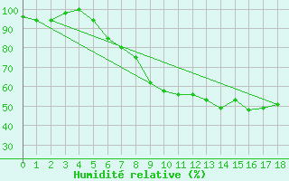 Courbe de l'humidit relative pour Moehrendorf-Kleinsee