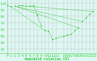 Courbe de l'humidit relative pour Torreilles (66)