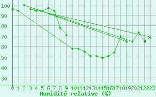 Courbe de l'humidit relative pour Tozeur