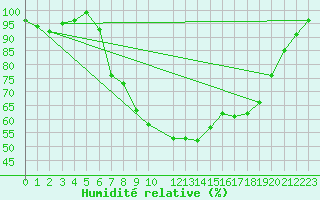 Courbe de l'humidit relative pour Zumarraga-Urzabaleta