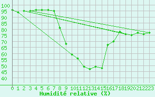 Courbe de l'humidit relative pour Novo Mesto