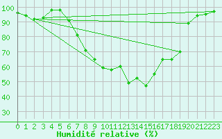Courbe de l'humidit relative pour Arjeplog