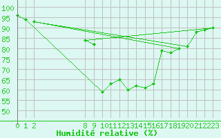 Courbe de l'humidit relative pour Setsa