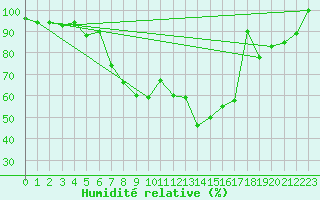 Courbe de l'humidit relative pour Grazzanise