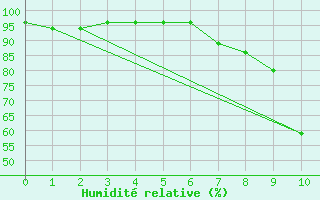 Courbe de l'humidit relative pour Veliko Gradiste