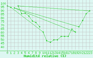 Courbe de l'humidit relative pour Manston (UK)