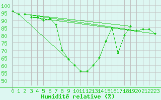 Courbe de l'humidit relative pour Simplon-Dorf