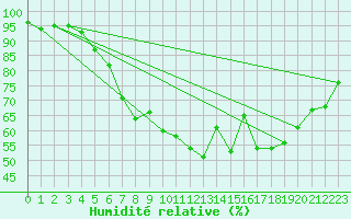 Courbe de l'humidit relative pour Kuggoren