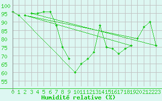 Courbe de l'humidit relative pour Shoream (UK)