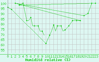 Courbe de l'humidit relative pour Petrozavodsk