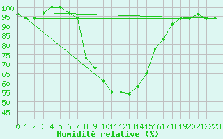 Courbe de l'humidit relative pour Big Bend