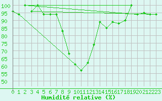 Courbe de l'humidit relative pour Decimomannu