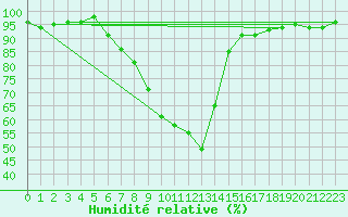 Courbe de l'humidit relative pour Zlatibor