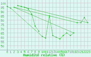 Courbe de l'humidit relative pour Payerne (Sw)