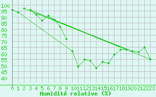 Courbe de l'humidit relative pour Locarno (Sw)