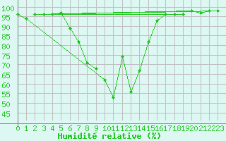 Courbe de l'humidit relative pour Payerne (Sw)