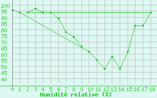 Courbe de l'humidit relative pour Nampula