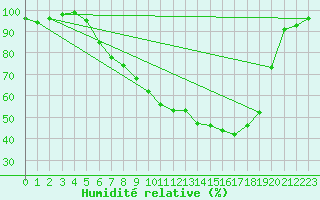 Courbe de l'humidit relative pour Bad Lippspringe