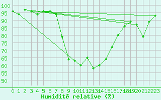 Courbe de l'humidit relative pour Les Eplatures - La Chaux-de-Fonds (Sw)