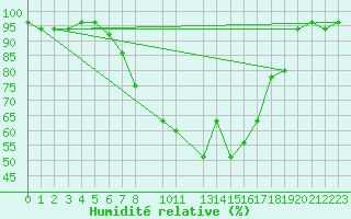 Courbe de l'humidit relative pour Slovenj Gradec