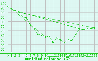 Courbe de l'humidit relative pour Liperi Tuiskavanluoto