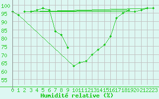 Courbe de l'humidit relative pour Oviedo