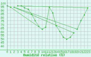 Courbe de l'humidit relative pour Andjar