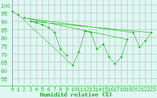 Courbe de l'humidit relative pour Beaumont du Ventoux (Mont Serein - Accueil) (84)