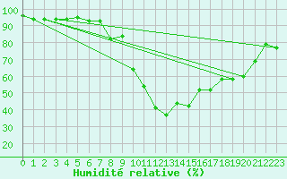 Courbe de l'humidit relative pour Schmuecke