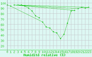 Courbe de l'humidit relative pour Feldkirchen