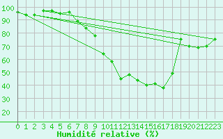 Courbe de l'humidit relative pour Wernigerode