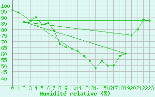 Courbe de l'humidit relative pour Leinefelde