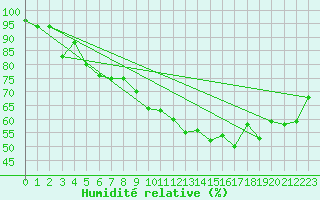 Courbe de l'humidit relative pour Bastia (2B)