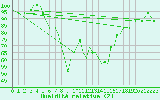 Courbe de l'humidit relative pour Aktion Airport