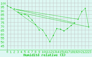 Courbe de l'humidit relative pour Boulmer