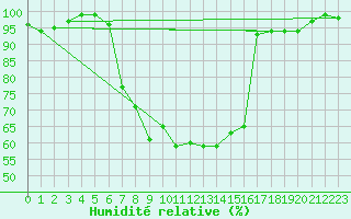 Courbe de l'humidit relative pour Villingen-Schwenning