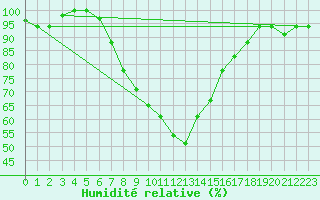 Courbe de l'humidit relative pour Larissa Airport
