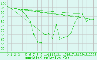 Courbe de l'humidit relative pour Borod