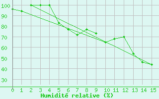Courbe de l'humidit relative pour Roros