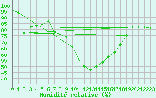 Courbe de l'humidit relative pour Simplon-Dorf