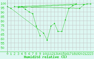 Courbe de l'humidit relative pour Deuselbach
