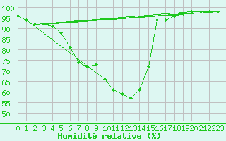 Courbe de l'humidit relative pour Tirgoviste
