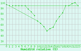 Courbe de l'humidit relative pour Decimomannu
