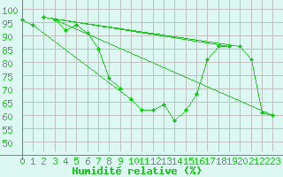 Courbe de l'humidit relative pour Pec Pod Snezkou