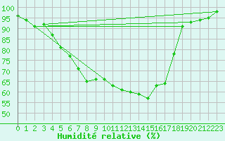 Courbe de l'humidit relative pour Hel