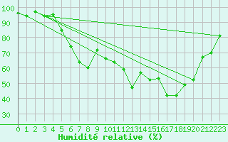 Courbe de l'humidit relative pour Muehldorf