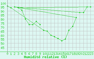 Courbe de l'humidit relative pour Ruhnu